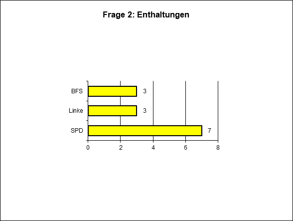 Frage 2.2
