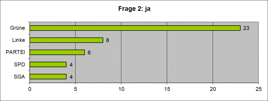 Frage 2.3