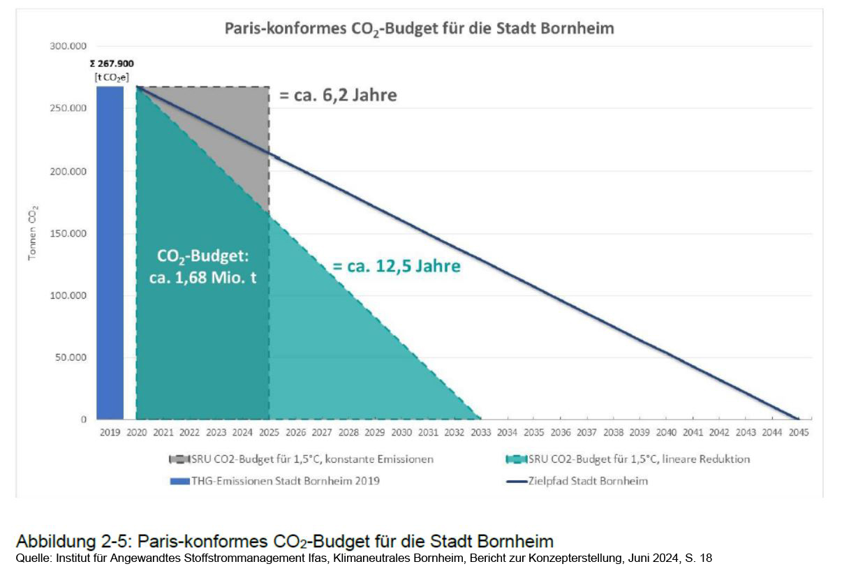 CO2-Budget Bornheim Grafik