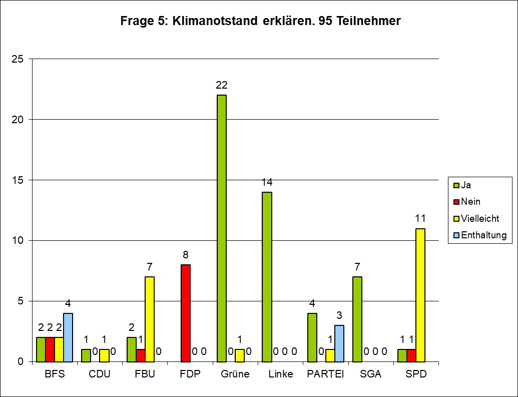 Frage 5.1