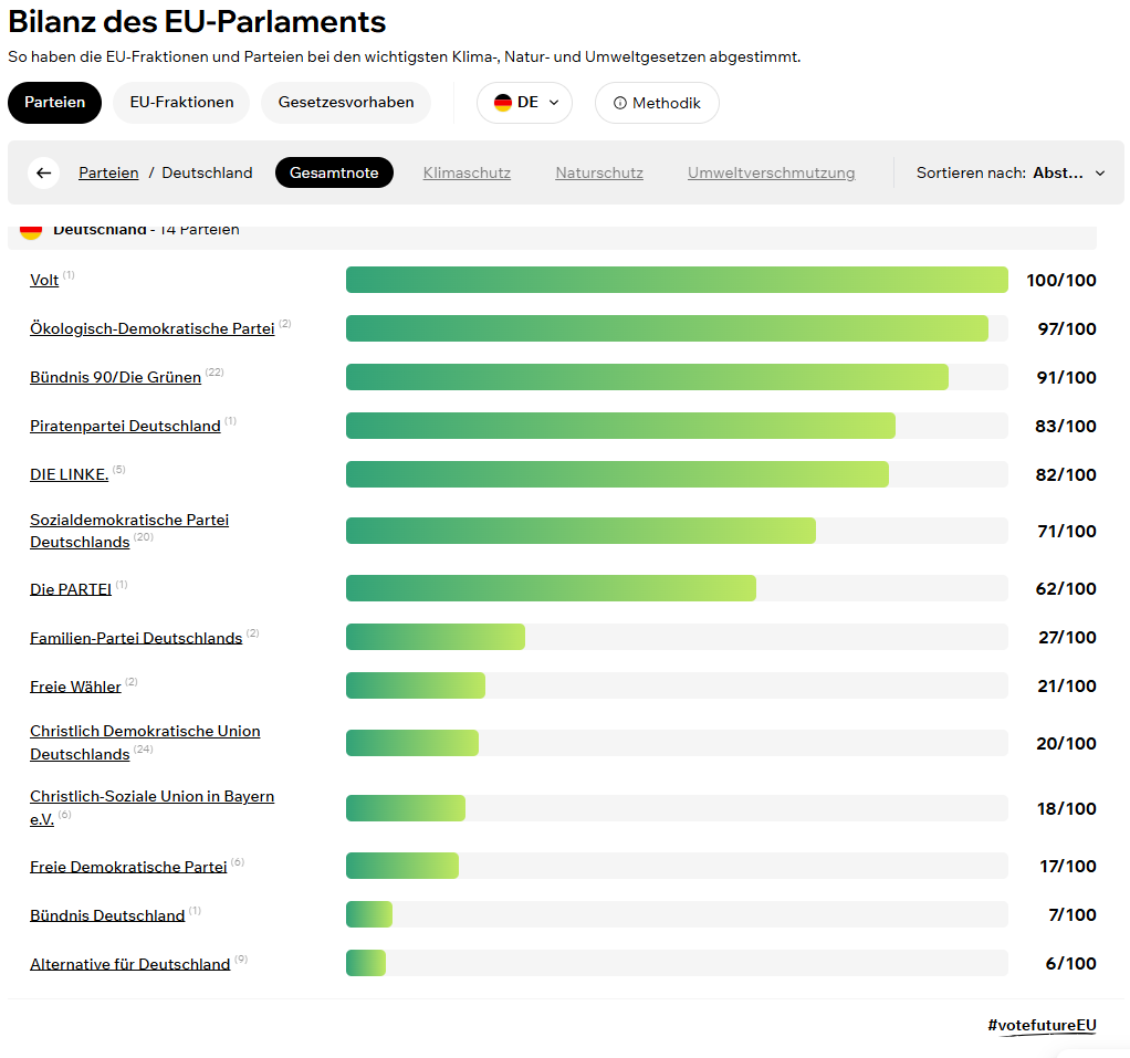 Gesamtschau des ökologischen Abstimmungsverhaltens aller dt. Parteien im EU Parlament