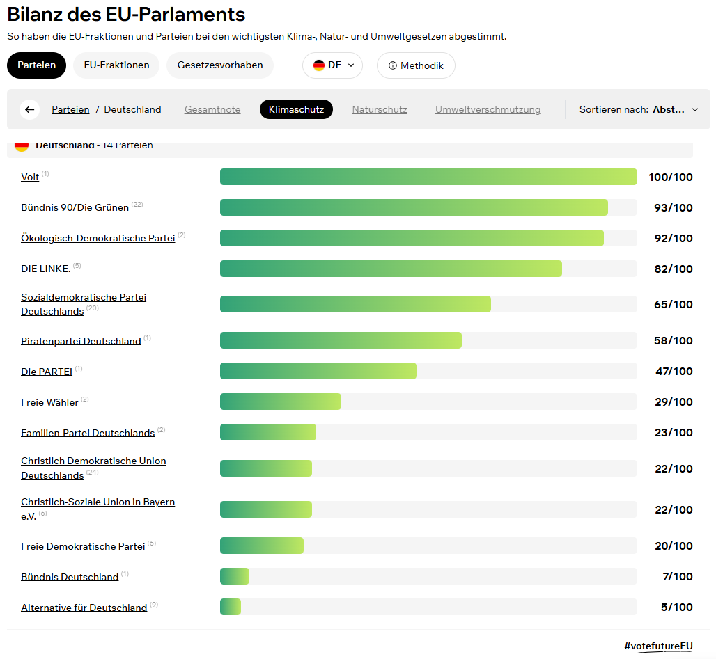 Ranking der Parteien im EU Parlament zum Klimaschutz