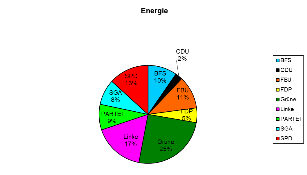 Energie