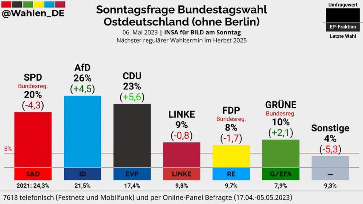 Wahlumfrage 2023: AfD stärkste Kraft im Ostdeutschland