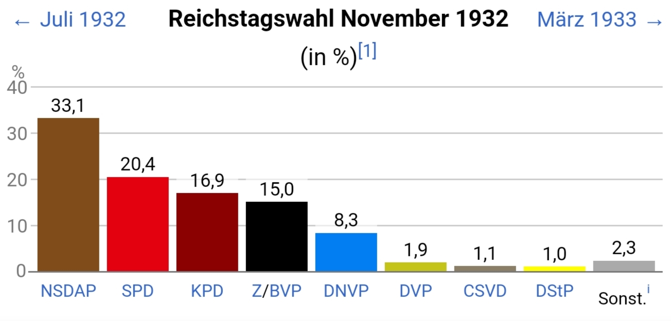Parallelen heutiger Wahlumfragen zu Reichstagswahlergebnis 1932