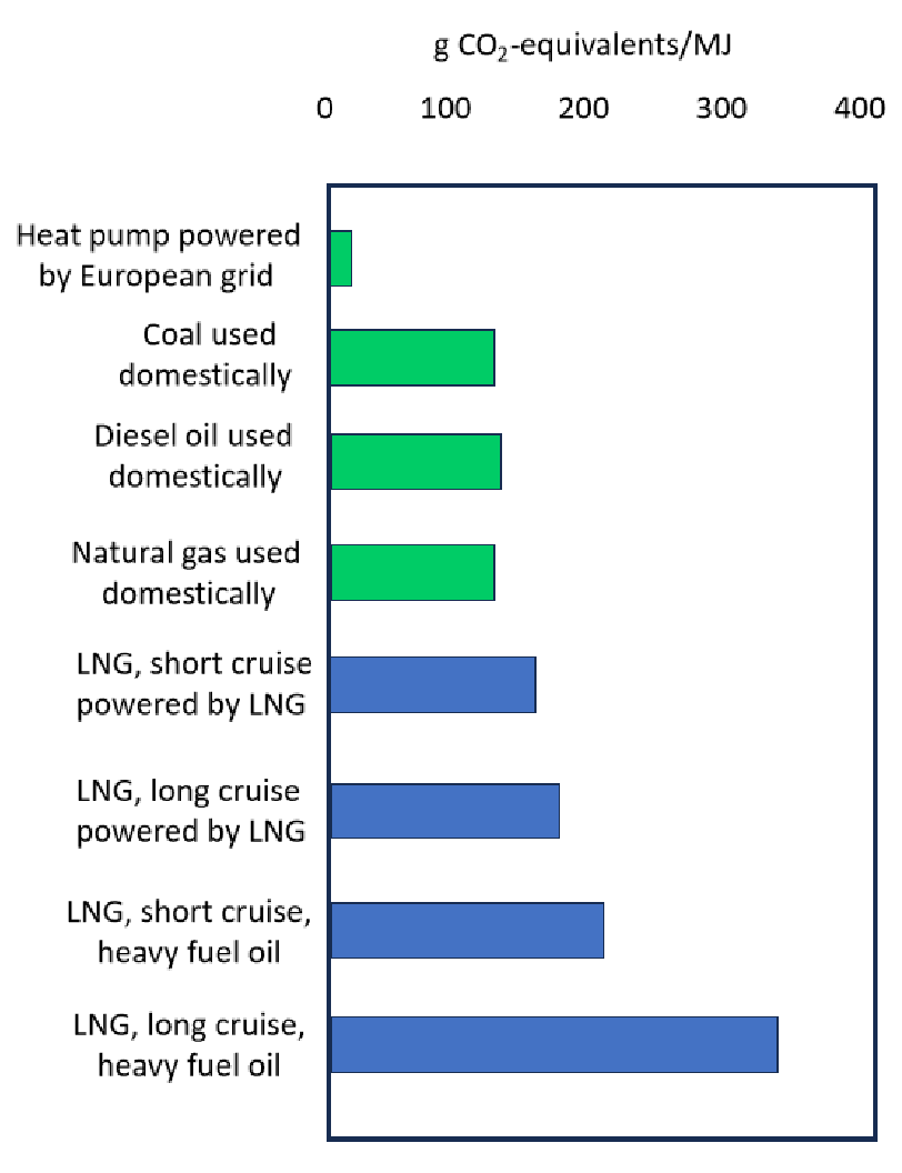 Abb. 2: Klimabilanz von LNG im Vergleich zu anderen Energieträgern  innerhalb eines 20-Jahre-Zeitraums