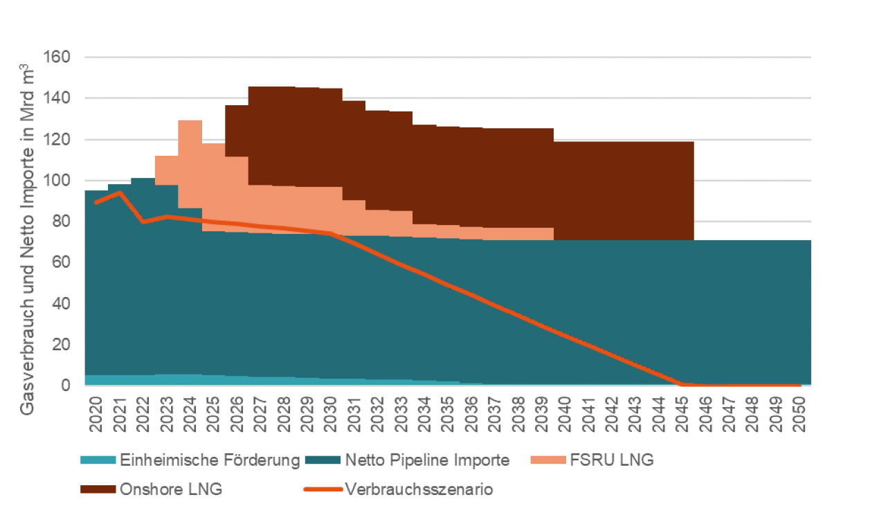 Klimaschutzkonformes Verbrauchszenario (rote Linie) und geplante Gasinfrastruktur-Kapazitäten  für Deutschland Quelle: