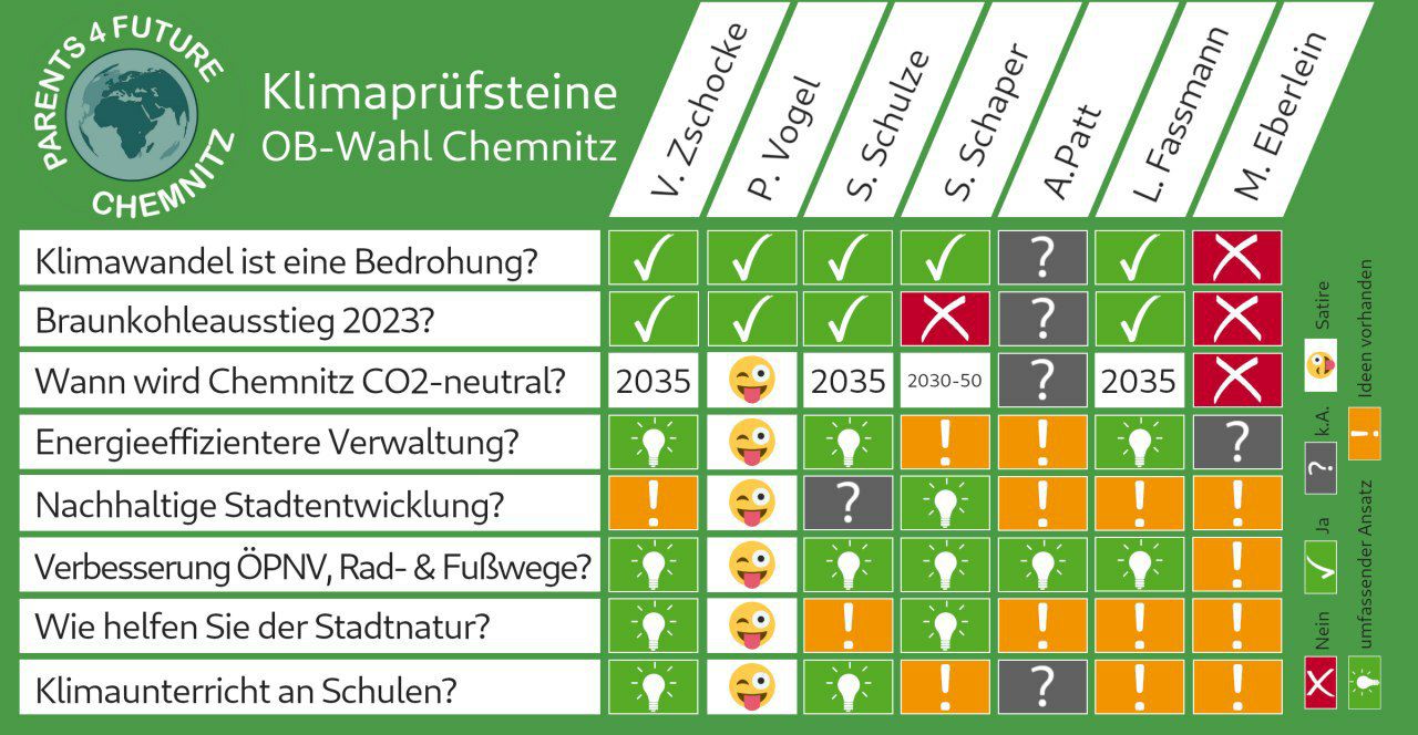 Wer ist am besten für's Klima? Übersicht Klimawahlprüfsteine zur Chemnitzer OB-Wahl 2020