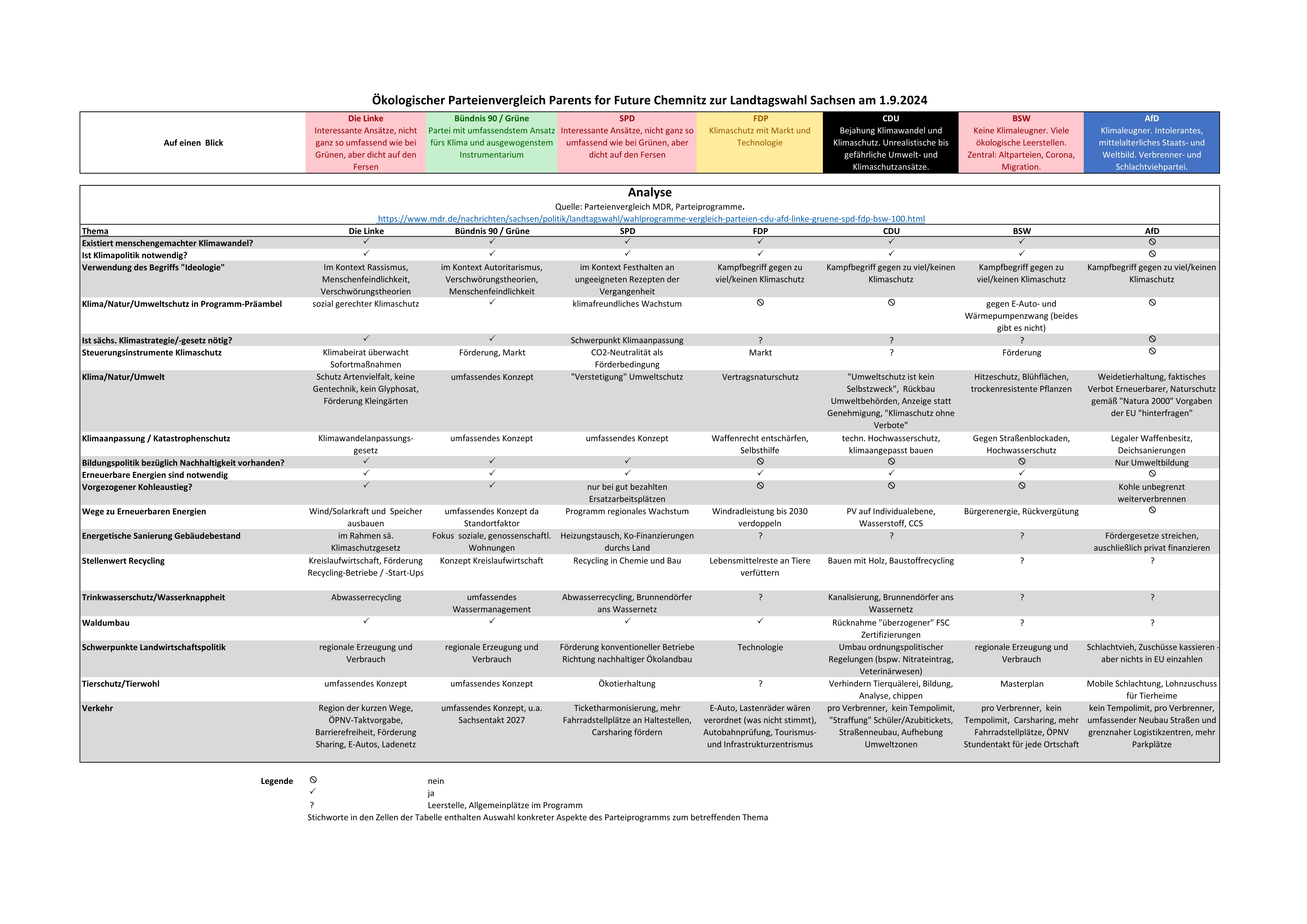 Tabelle Parteienvergleich Landtagswahl Sachsen 1.9.2024