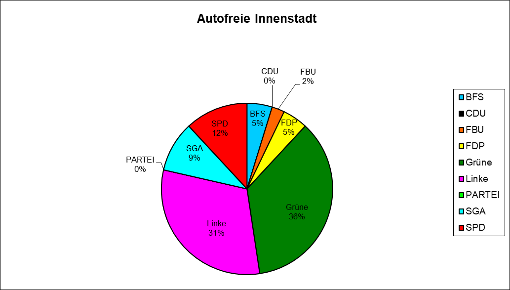 Autofrei