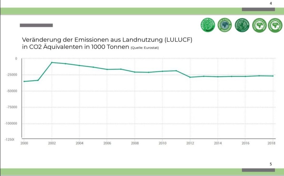 Veränderung der Emissionen aus Landschaftsnutzung. Quelle: Eurostat